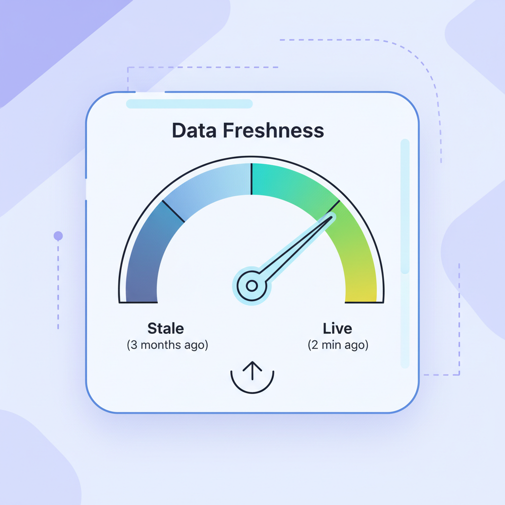 A UI graphic illustrating the concept of data freshness, showing a gauge that indicates the data was updated just minutes ago.
